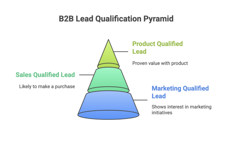 How To Generate Leads For B2B Business?